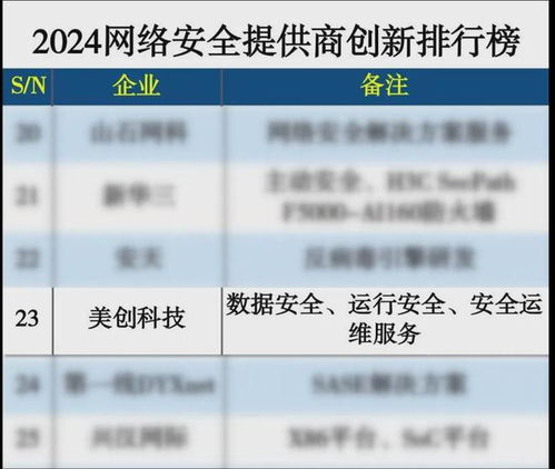 美创科技荣登2024网络安全提供商创新排行榜，引领互联网安全服务新篇章
