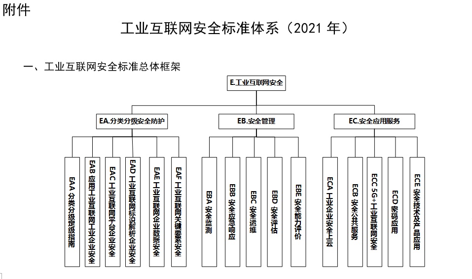 工业互联网安全标准体系（2021年）正式发布 筑牢数字化转型的安全基石